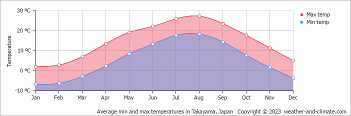 Average monthly minimum and maximum temperature in Takayama, Japan