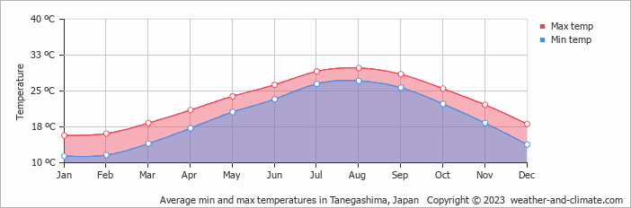 Average monthly minimum and maximum temperature in Tanegashima, Japan