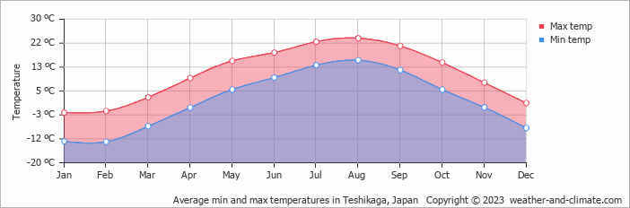Average monthly minimum and maximum temperature in Teshikaga, Japan
