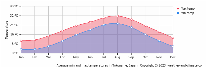 Average monthly minimum and maximum temperature in Tokoname, Japan
