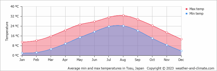 Average monthly minimum and maximum temperature in Tosu, Japan