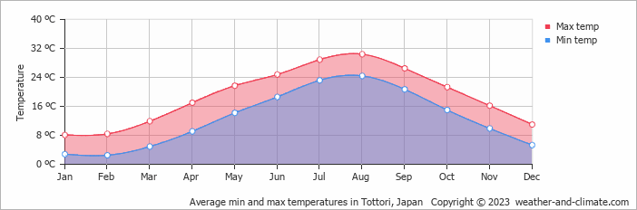 Average monthly minimum and maximum temperature in Tottori, Japan