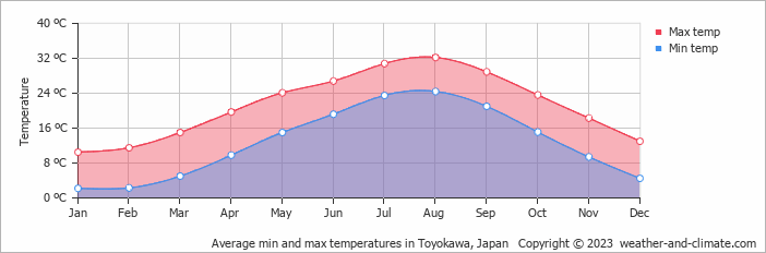 Average monthly minimum and maximum temperature in Toyokawa, Japan