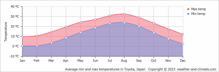 Average monthly minimum and maximum temperature in Toyota, Japan