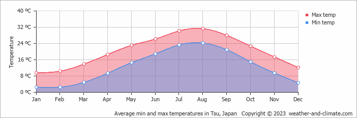 Average monthly minimum and maximum temperature in Tsu, 