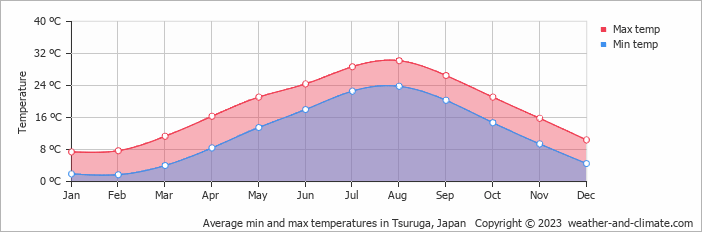 Average monthly minimum and maximum temperature in Tsuruga, Japan