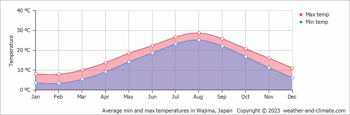 Average monthly minimum and maximum temperature in Wajima, Japan