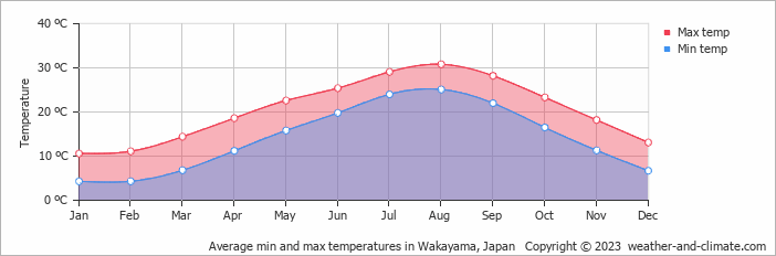 Average monthly minimum and maximum temperature in Wakayama, Japan