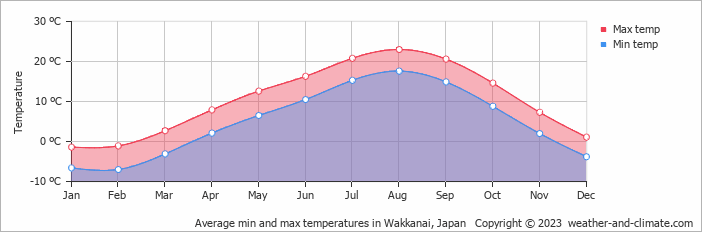 Average monthly minimum and maximum temperature in Wakkanai, Japan