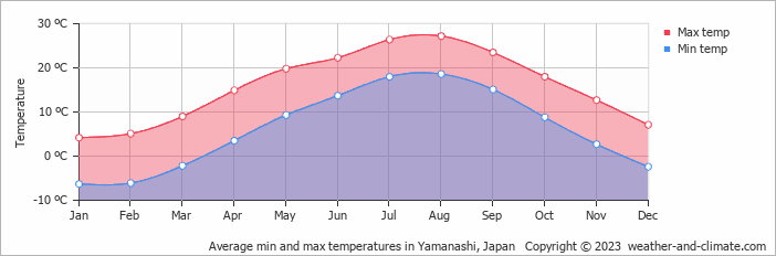 Average min and max temperatures in Yamanashi, Japan   Copyright © 2023  weather-and-climate.com  