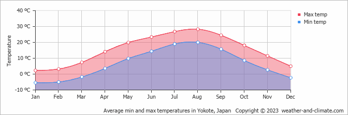 Average monthly minimum and maximum temperature in Yokote, Japan