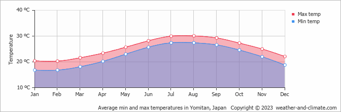 Average monthly minimum and maximum temperature in Yomitan, Japan