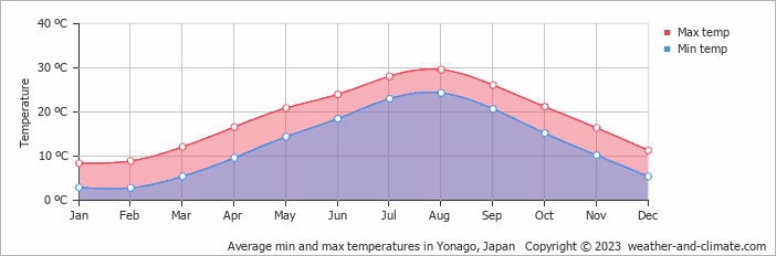 Average monthly minimum and maximum temperature in Yonago, Japan