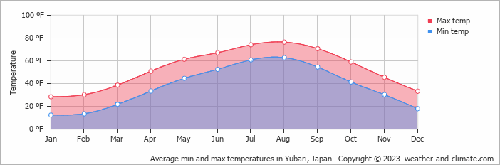 Average min and max temperatures in Yubari, Japan   Copyright © 2023  weather-and-climate.com  