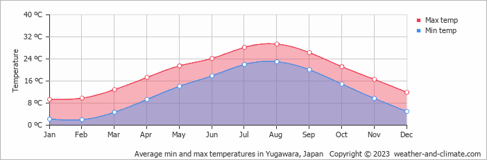 Average monthly minimum and maximum temperature in Yugawara, Japan
