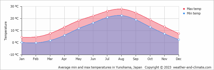 Average monthly minimum and maximum temperature in Yunohama, Japan