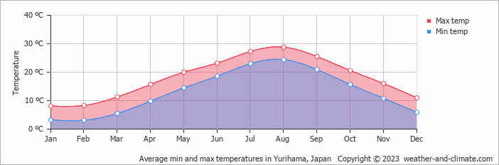 Average monthly minimum and maximum temperature in Yurihama, Japan