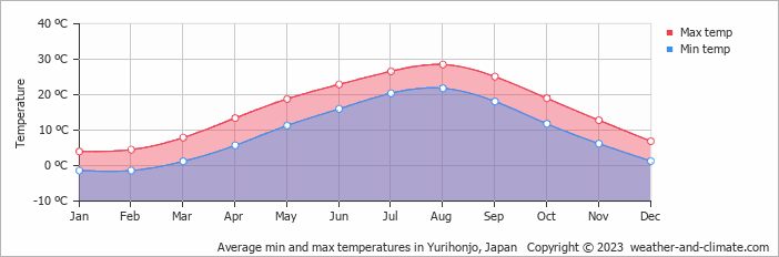 Average monthly minimum and maximum temperature in Yurihonjo, Japan