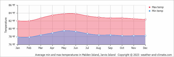 Average min and max temperatures in Malden Island, Jarvis Island   Copyright © 2023  weather-and-climate.com  