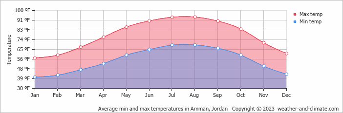 Average min and max temperatures in Amman, Jordan   Copyright © 2023  weather-and-climate.com  