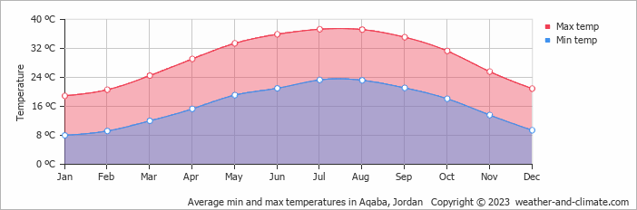 Average monthly minimum and maximum temperature in Aqaba, Jordan