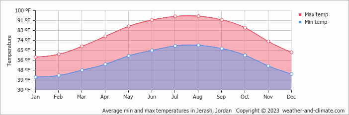 Average min and max temperatures in Jerash, Jordan   Copyright © 2023  weather-and-climate.com  