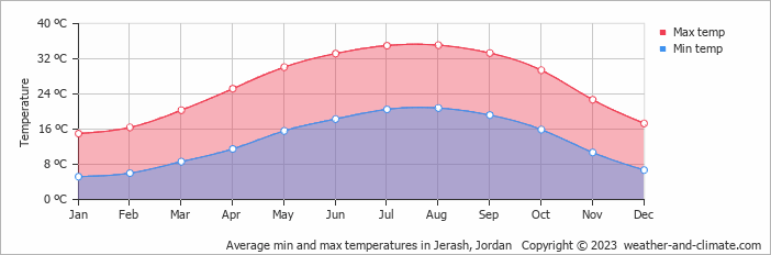 Average monthly minimum and maximum temperature in Jerash, Jordan