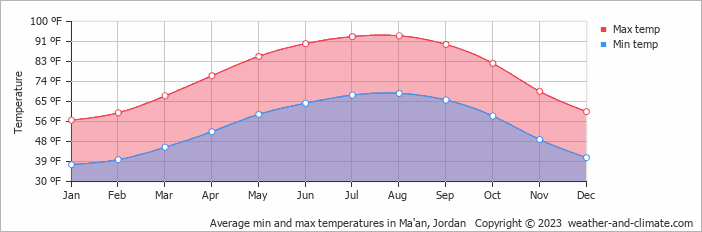 Average min and max temperatures in Ma'an, Jordan   Copyright © 2023  weather-and-climate.com  