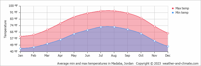 Average min and max temperatures in Madaba, Jordan   Copyright © 2023  weather-and-climate.com  