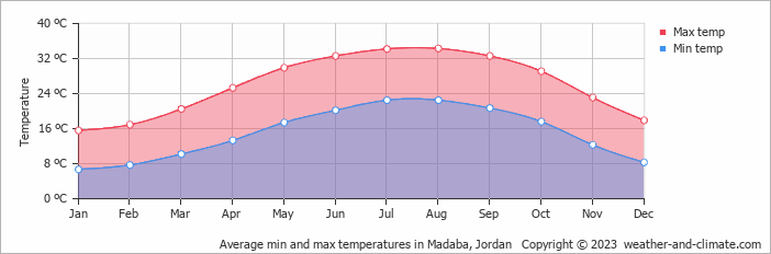 Average monthly minimum and maximum temperature in Madaba, Jordan