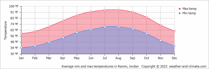 Average min and max temperatures in Ramm, Jordan   Copyright © 2023  weather-and-climate.com  