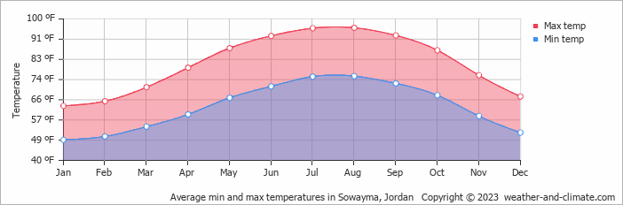 Average min and max temperatures in Sowayma, Jordan   Copyright © 2023  weather-and-climate.com  