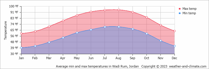Average min and max temperatures in Wadi Rum, Jordan   Copyright © 2023  weather-and-climate.com  