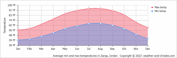 Average min and max temperatures in Zarqa, Jordan   Copyright © 2023  weather-and-climate.com  