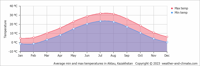 Average monthly minimum and maximum temperature in Aktau, Kazakhstan