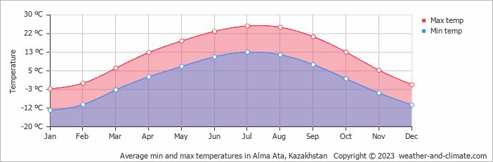 Average min and max temperatures in Alma Ata, Kazakhstan   Copyright © 2022  weather-and-climate.com  