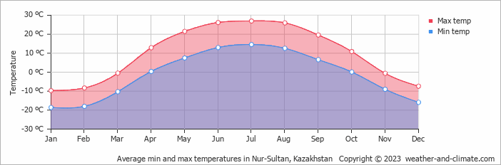 Average min and max temperatures in Nur-Sultan, Kazakhstan   Copyright © 2022  weather-and-climate.com  
