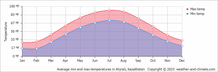 Average min and max temperatures in Atyraū, Kazakhstan   Copyright © 2022  weather-and-climate.com  