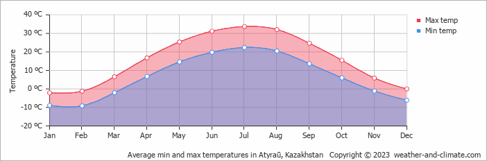 Average monthly minimum and maximum temperature in Atyraū, Kazakhstan
