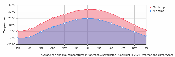 Average monthly minimum and maximum temperature in Kapchagay, Kazakhstan