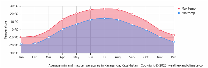 Average min and max temperatures in Karaganda, Kazakhstan   Copyright © 2023  weather-and-climate.com  