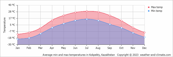 Average monthly minimum and maximum temperature in Kokpekty, Kazakhstan