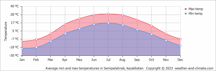 Average min and max temperatures in Semipalatinsk, Kazakhstan   Copyright © 2022  weather-and-climate.com  
