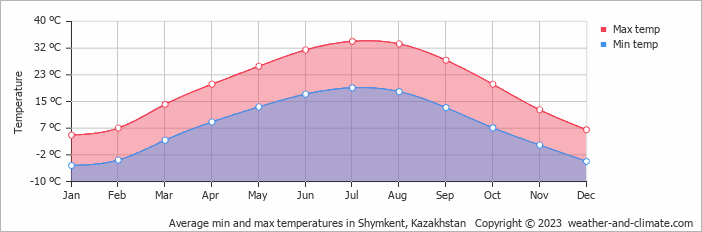 Average min and max temperatures in Shymkent, Kazakhstan   Copyright © 2022  weather-and-climate.com  