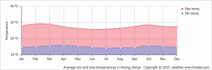 Average min and max temperatures in Keekorok, Kenya   Copyright © 2022  weather-and-climate.com  
