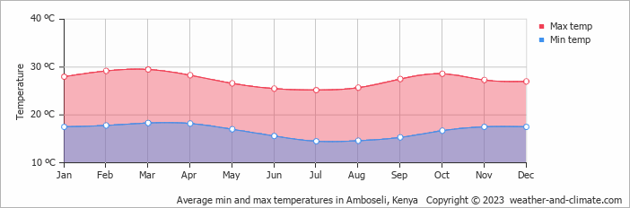 Average min and max temperatures in Mount Kilimanjaro, Tanzania   Copyright © 2022  weather-and-climate.com  