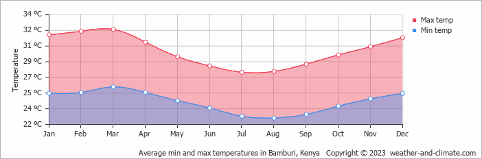 Average monthly minimum and maximum temperature in Bamburi, Kenya
