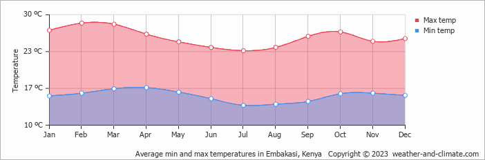 Average monthly minimum and maximum temperature in Embakasi, Kenya