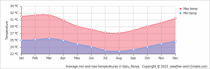 Average monthly minimum and maximum temperature in Galu, Kenya