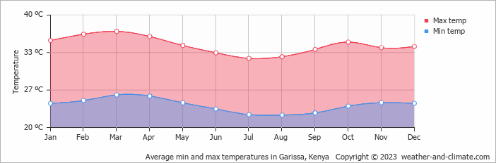 Average monthly minimum and maximum temperature in Garissa, Kenya